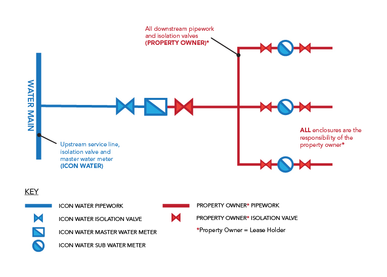 Unit B Metering Ownership