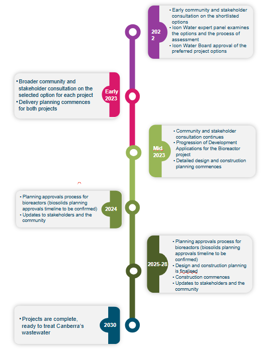 project timeline