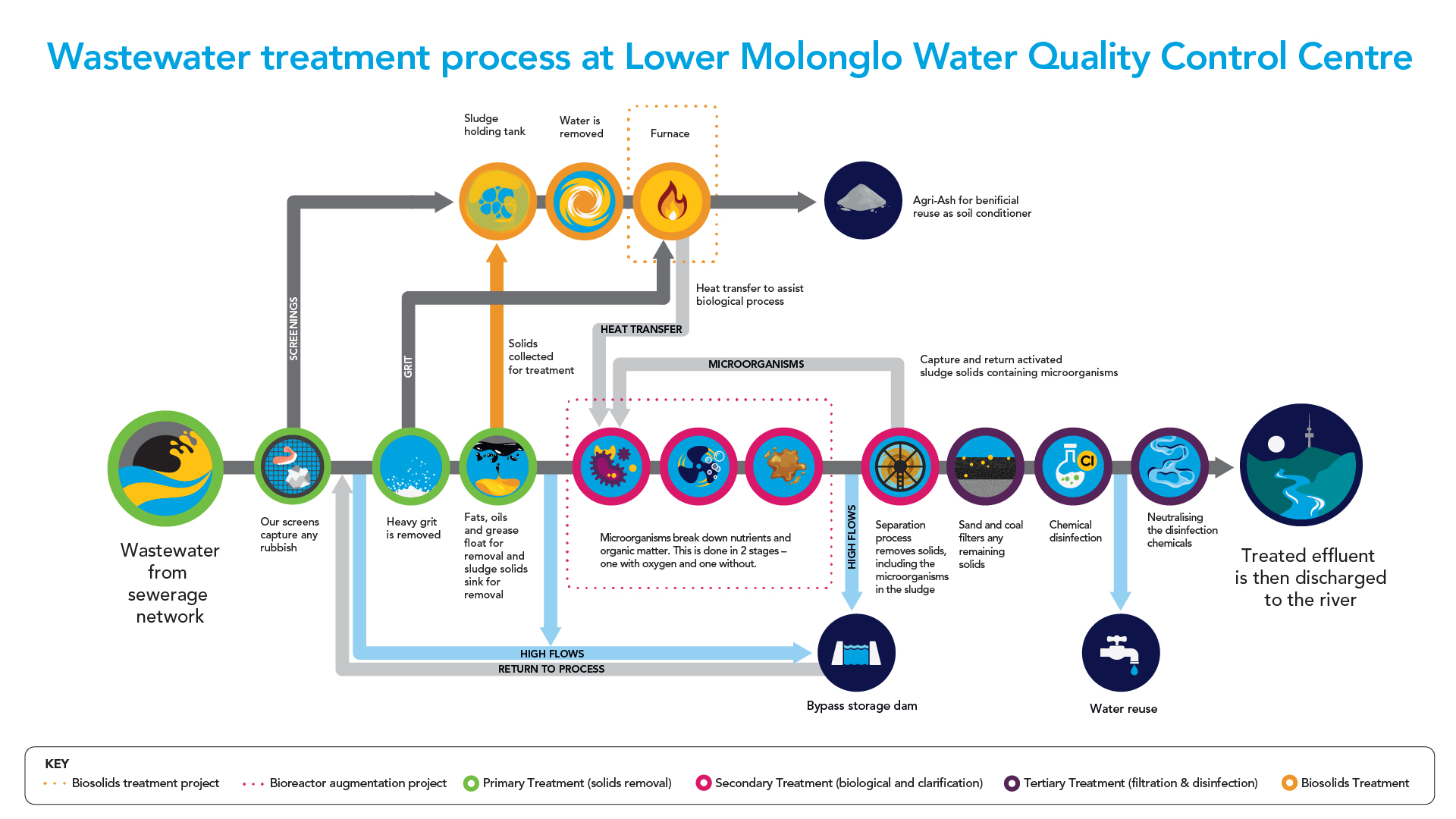 A chart detailing the LMWQCC treatment process